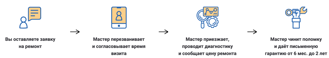 Ремонт и установка бытовой техники в Краснодаре